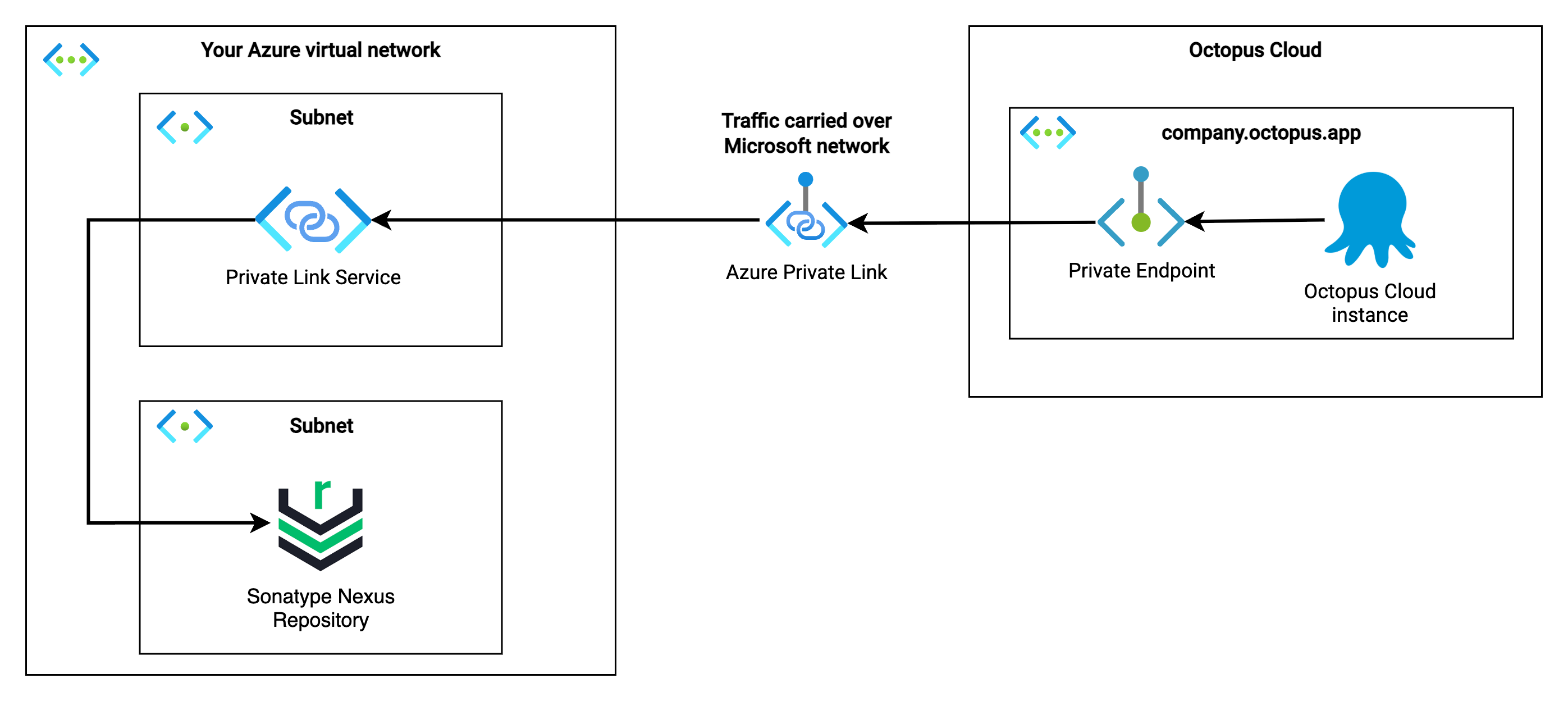 A diagram illustrating your Azure network connected to Octopus Cloud using Inbound Azure Private Link